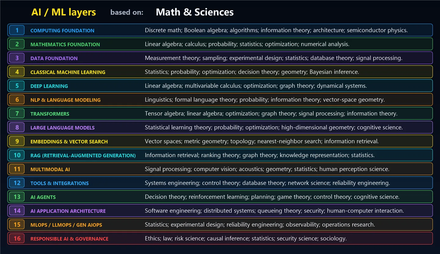 MAGPAI stack visual mapping each AI and machine-learning layer to supporting math, science, and engineering disciplines.