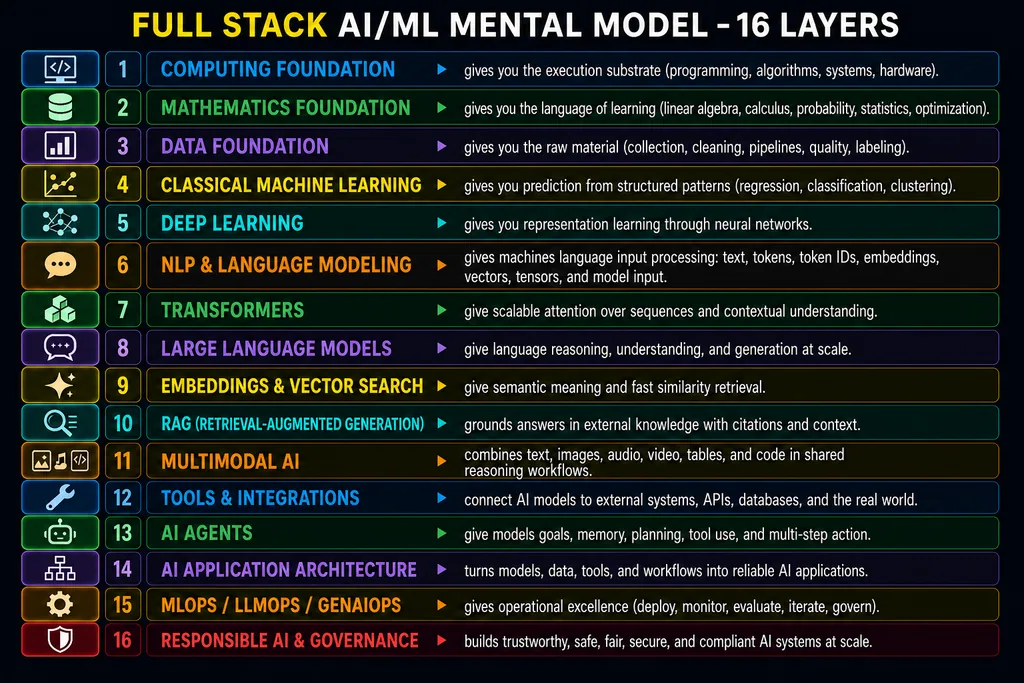 Sixteen-layer MAGPAI AI and machine-learning stack from computing foundation to responsible AI and governance.
